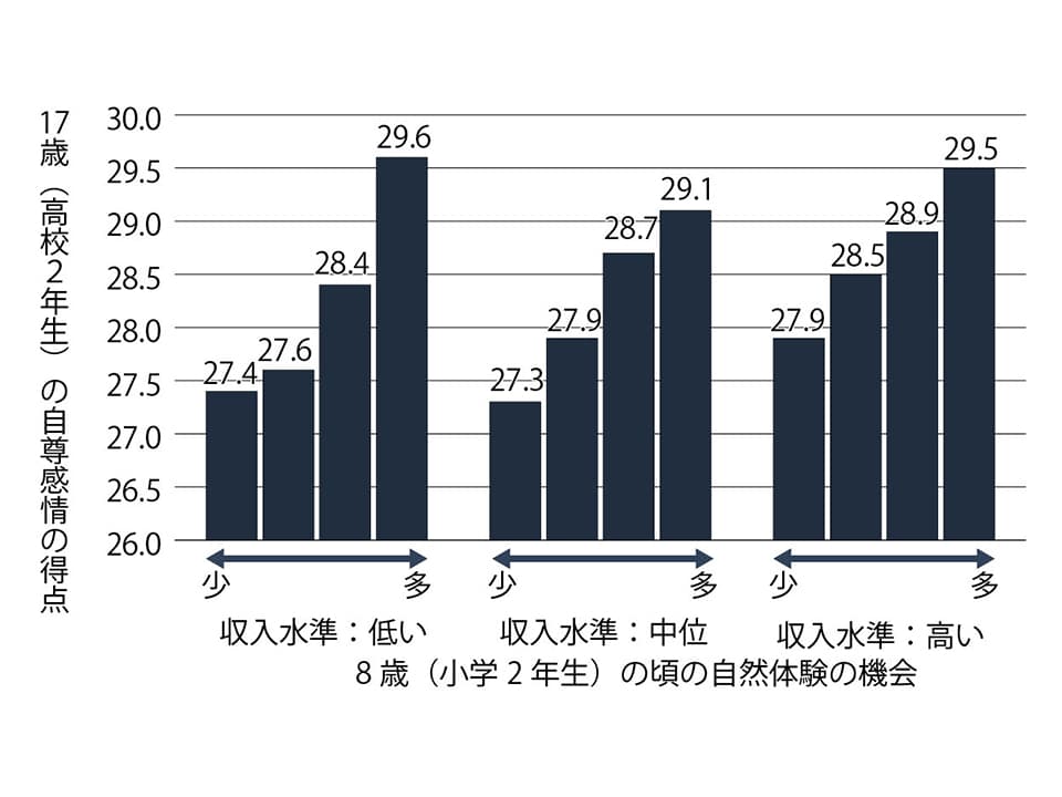 親の収入で子どもの未来は決まるのか？