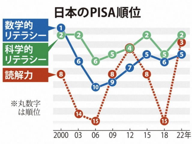 PISA調査_日本は世界トップ級